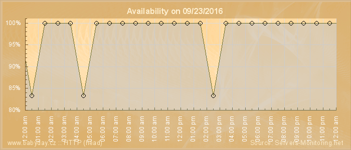 Availability diagram