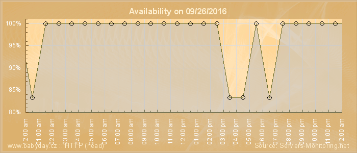 Availability diagram