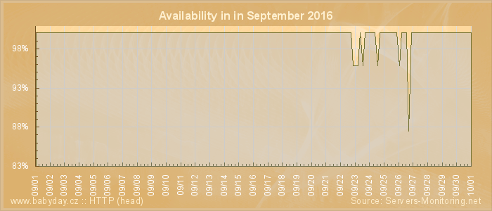 Availability diagram