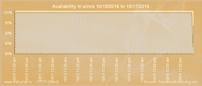 Availability diagram