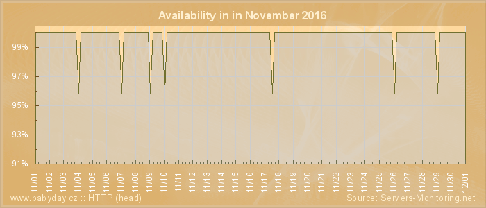 Availability diagram