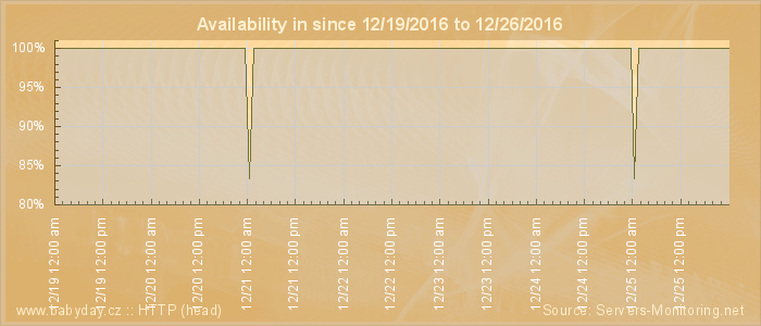 Availability diagram