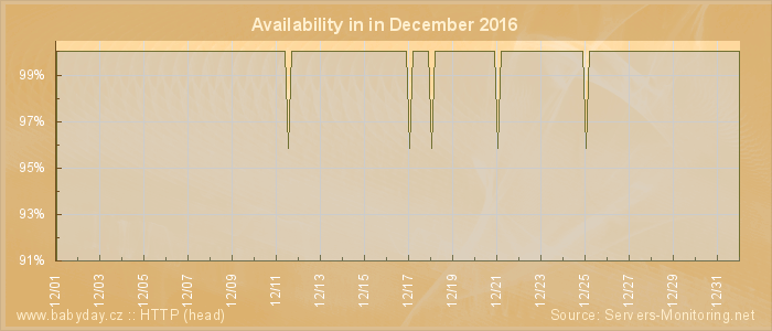 Availability diagram