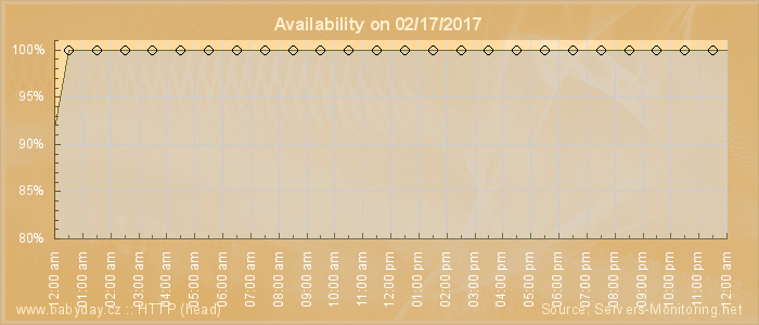 Availability diagram