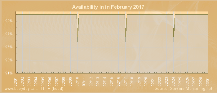 Availability diagram