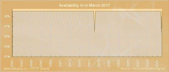 Availability diagram