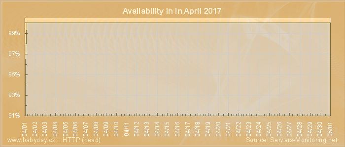 Availability diagram