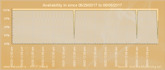 Availability diagram