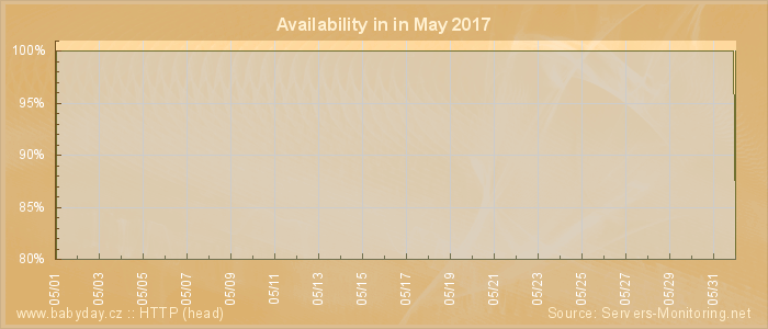 Availability diagram