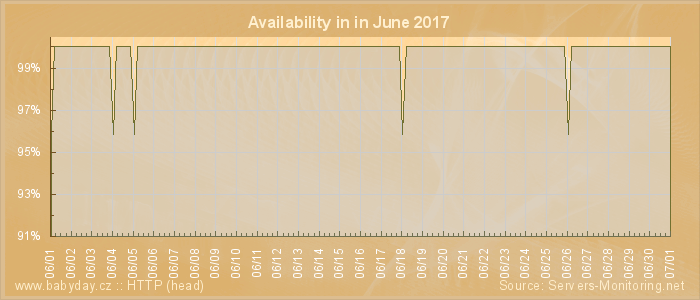 Availability diagram