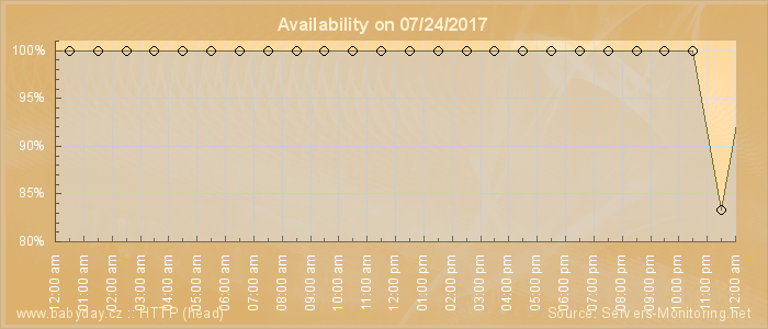 Availability diagram