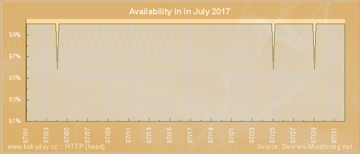 Availability diagram