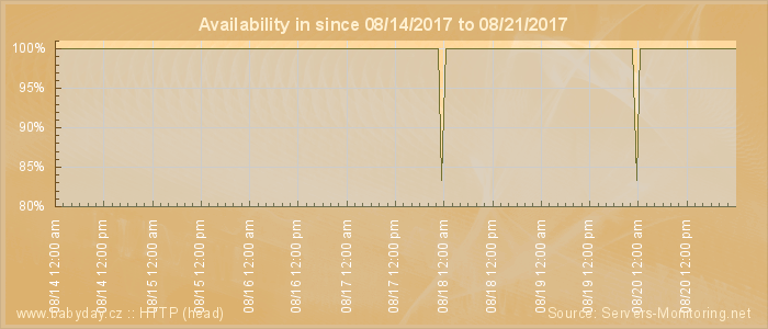 Availability diagram