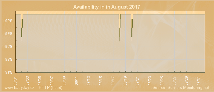 Availability diagram