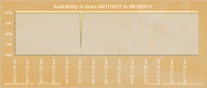 Availability diagram