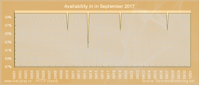 Availability diagram