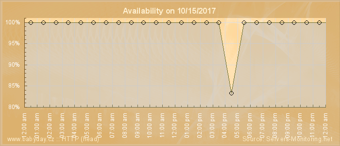 Availability diagram