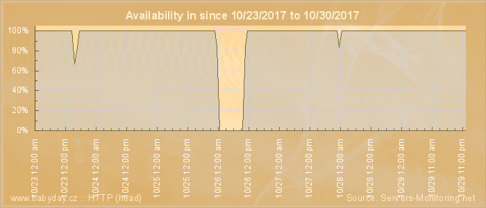 Availability diagram