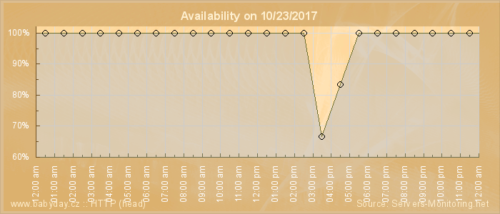 Availability diagram