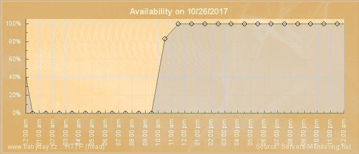 Availability diagram