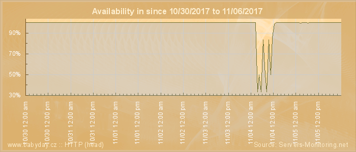 Availability diagram