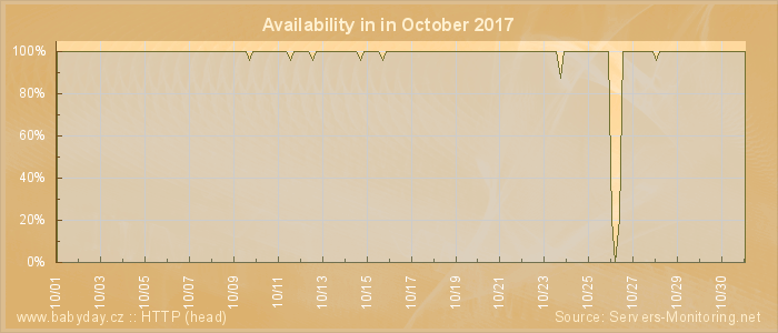 Availability diagram