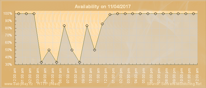 Availability diagram