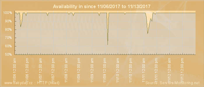 Availability diagram