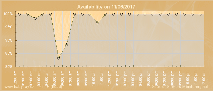 Availability diagram