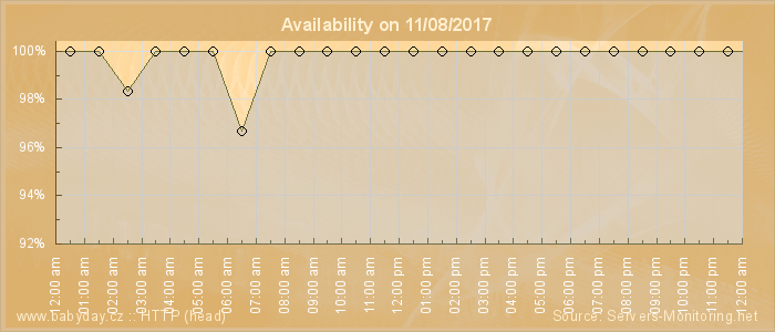 Availability diagram