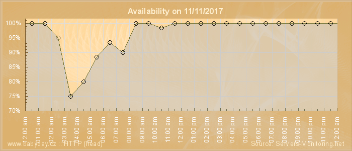 Availability diagram