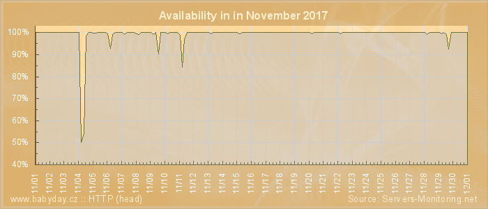 Availability diagram