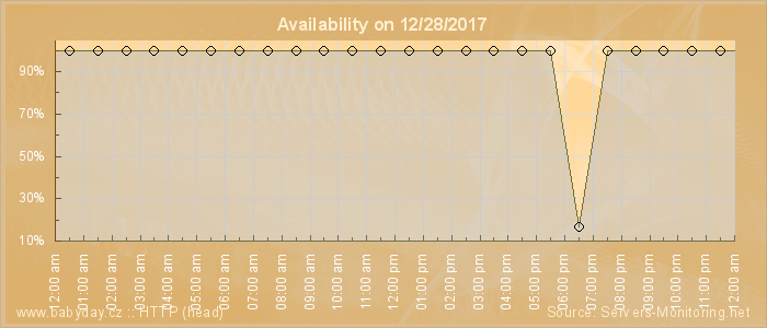 Availability diagram