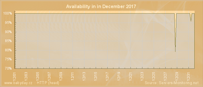 Availability diagram