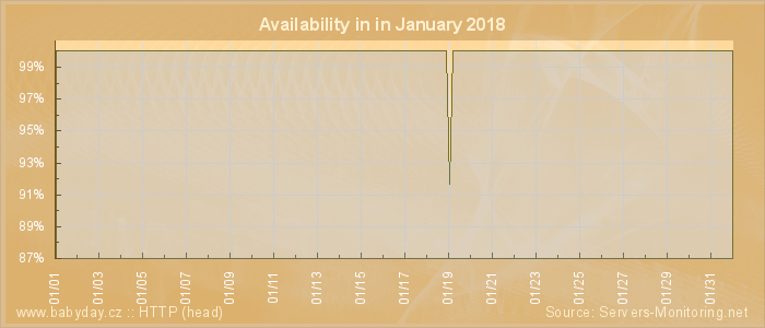 Availability diagram