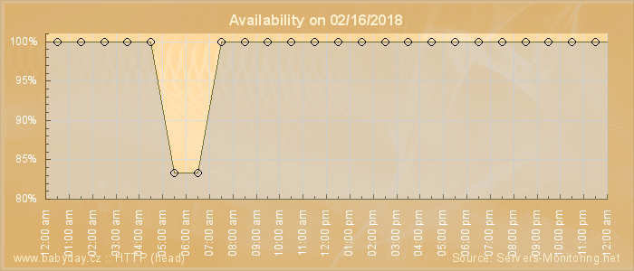 Availability diagram