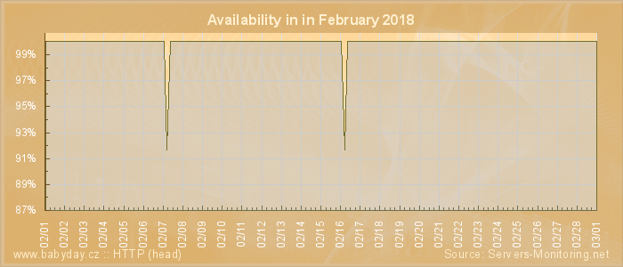 Availability diagram