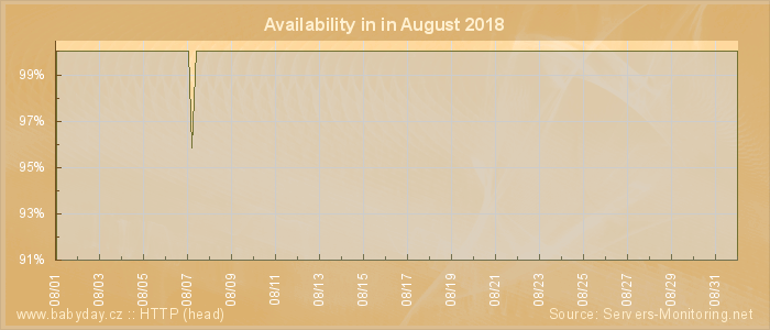 Availability diagram