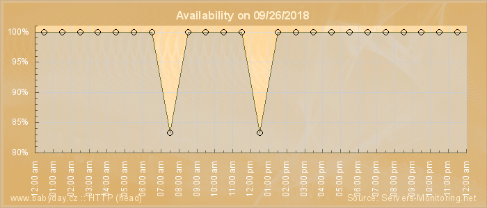 Availability diagram