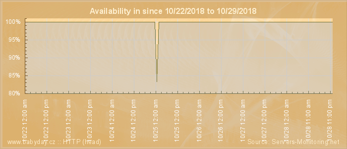 Availability diagram