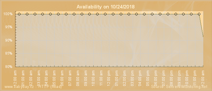 Availability diagram