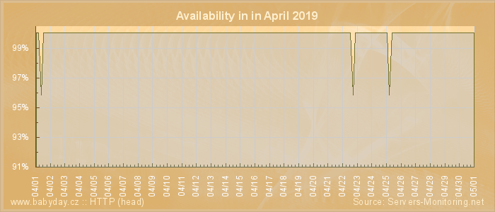 Availability diagram