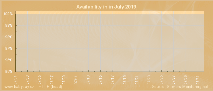 Availability diagram