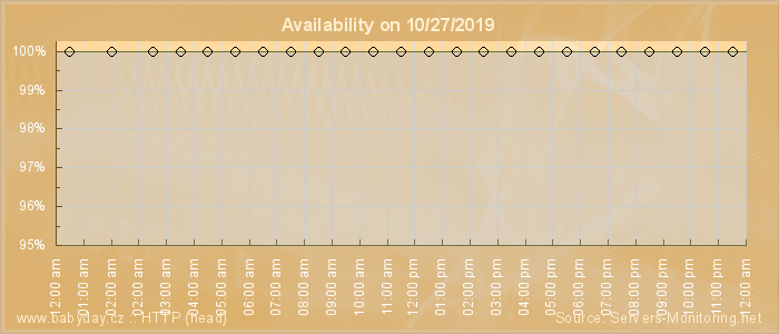 Availability diagram