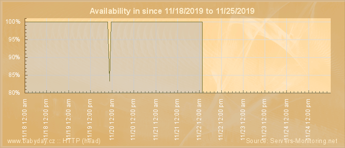 Availability diagram