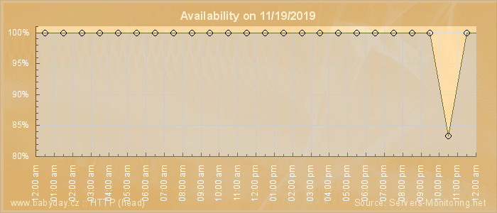 Availability diagram