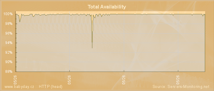 Availability diagram