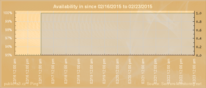 Availability diagram