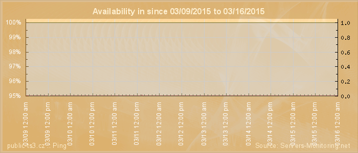 Availability diagram