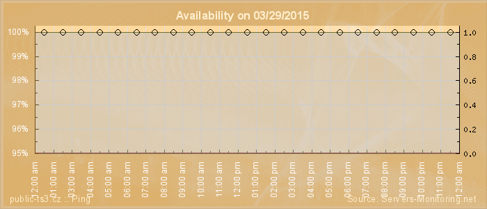 Availability diagram